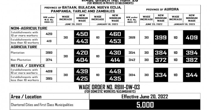 new-wage-hike-in-central-luzon-to-take-effect-june-20-trueid