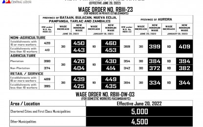 New Wage Hike In Central Luzon To Take Effect June 20 - TrueID