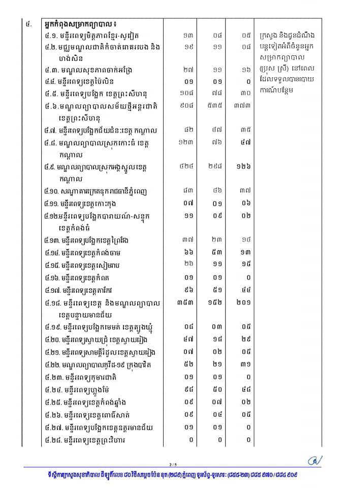 សេចក្តីប្រកាស ក្រសួងសុខាភិបាល