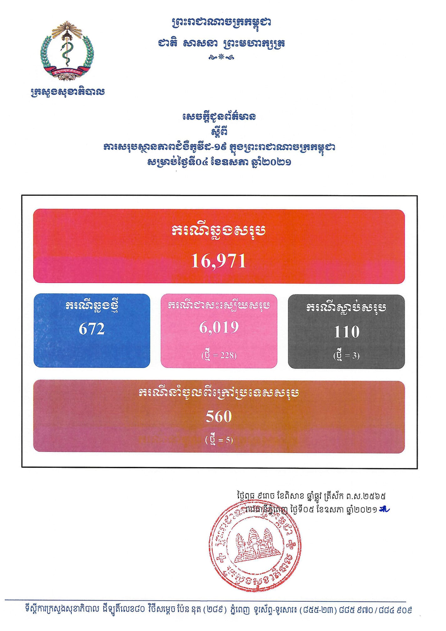 ស្ថិតិសរុបរបស់ក្រសួងសុខាភិបាល