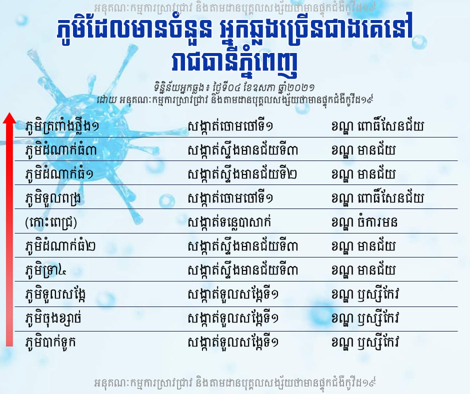 តារាងចំណាត់ថ្នាក់ភូមិ ដែលមានអ្នកឆ្លងកូវីដ១៩ ច្រើន