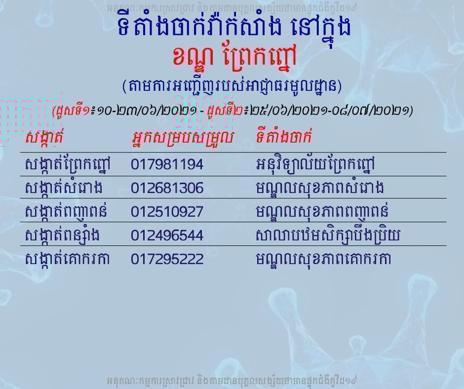 ប្រភព: អនុគណកម្មាការស្រាវជ្រាវកូវីដ១៩នៅកម្ពុជា