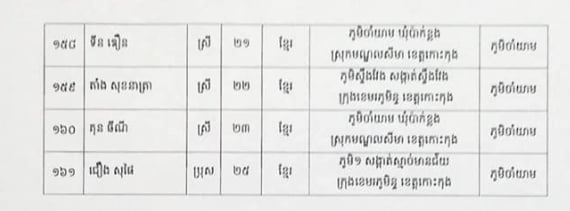 សេចក្តីប្រកាសព័ត៌មានរបស់រដ្ឋបាលខេត្តកោះកុង