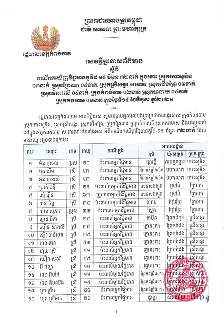 សេចក្តីប្រកាស ព័ត៌មាន របស់រដ្ឋបាលខេត្តកំពង់ចាម