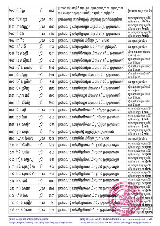 សេក្តីប្រកាស រដ្ឋបាលខេត្តព្រៃវែង