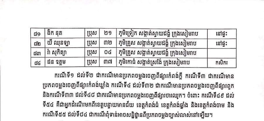 សេចក្តីប្រកាសព័ត៌មានរបស់រដ្ឋបាលខេត្តសៀមរាប