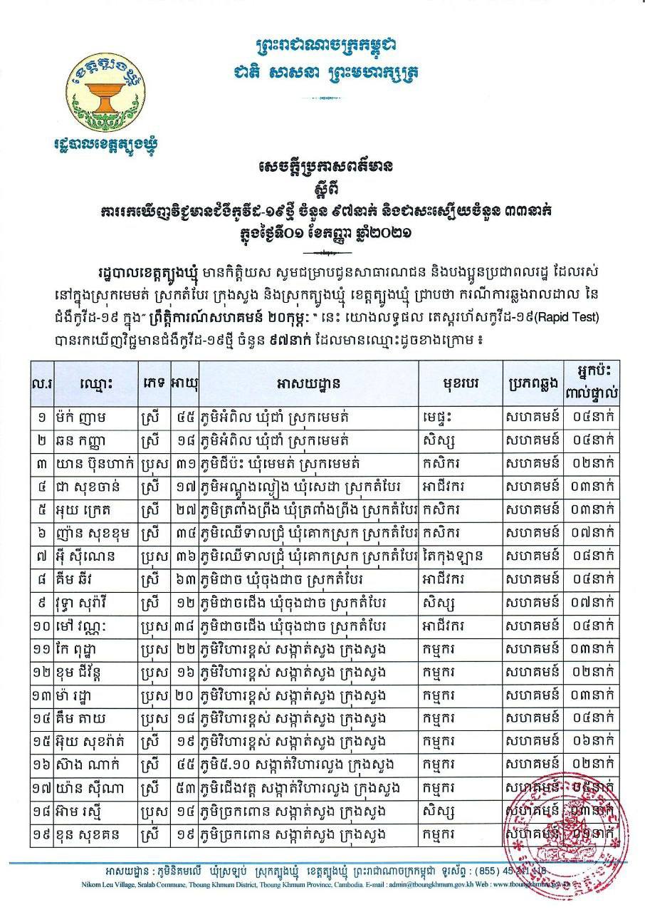 សេចក្តីប្រកាសព័ត៌មានរបស់រដ្ឋបាលខេត្តត្បូងឃ្មុំ&nbsp;