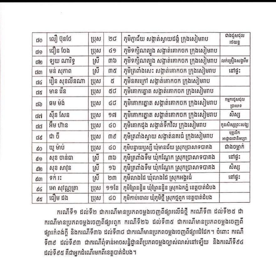 សេចក្តីប្រកាសព័ត៌មានរបស់រដ្ឋបាលខេត្តសៀមរាប