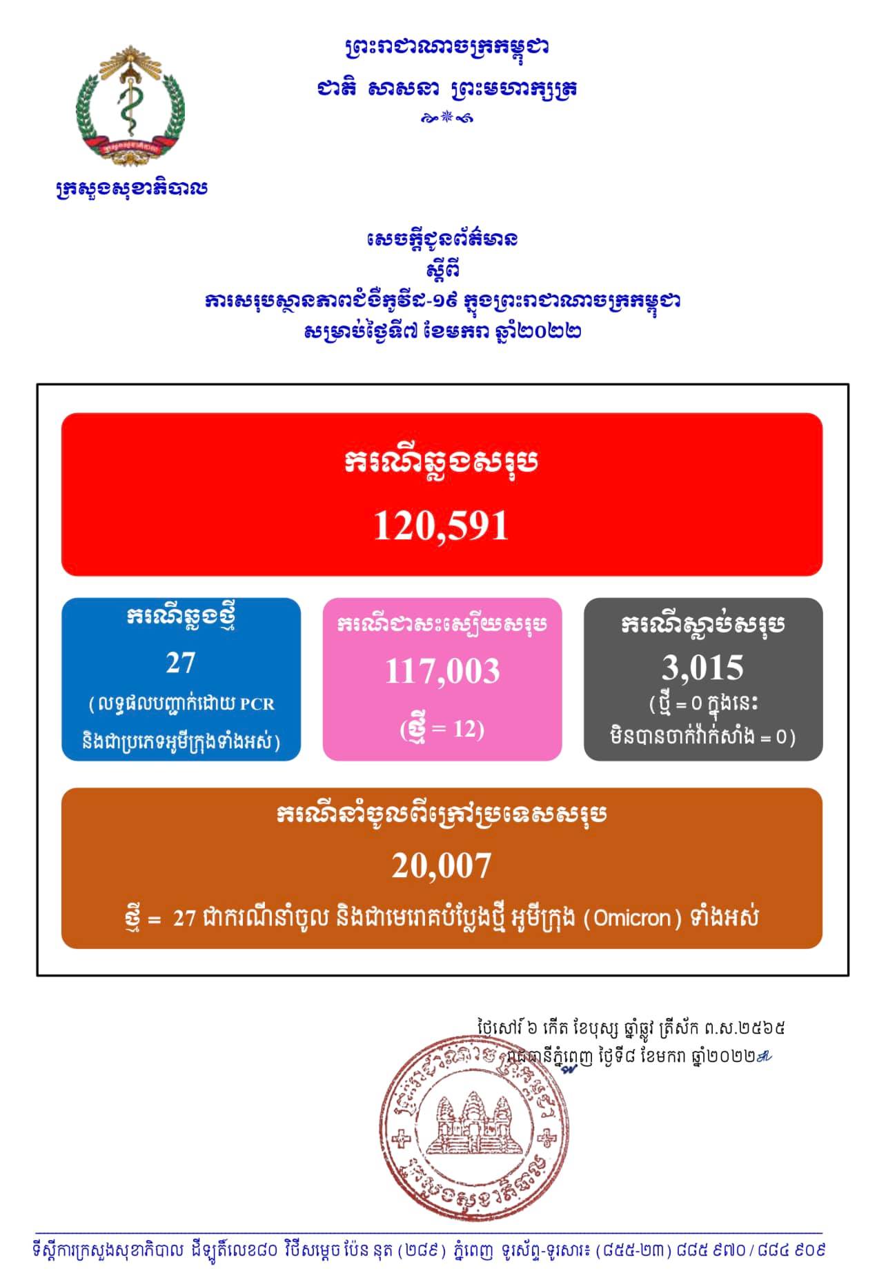 ទិន្នន័យអ្នកឆ្លងកូវិដ១៩ ម្សិលមិញ
