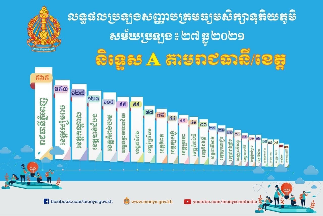 ស្ថិតិសិស្សនិទ្ទេសA
