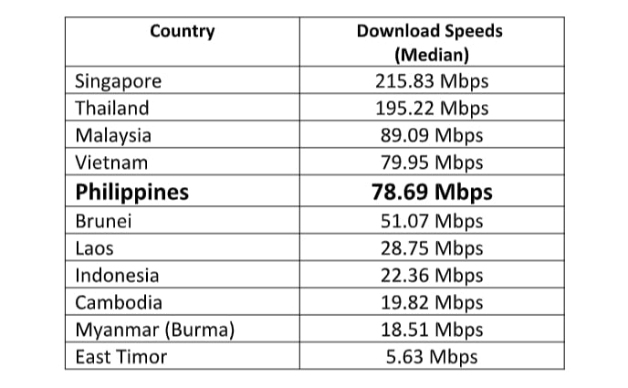 Internet • Philippines Has 5Th Fastest Fixed Broadband Internet In Sea - Ookla 1 Internet • Ookla Ph September 1 • Philippines Has 5Th Fastest Fixed Broadband Internet In Sea - Ookla