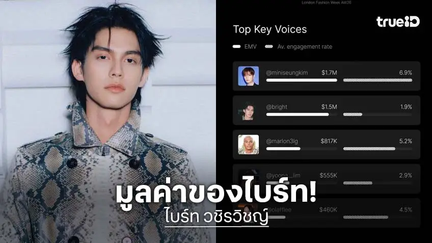“ไบร์ท วชิรวิชญ์” ติดอันดับ 2 สร้างมูลค่าสื่อสูง 1.5 ล้านดอลลาร์สหรัฐ ในช่วง London Fashion Week