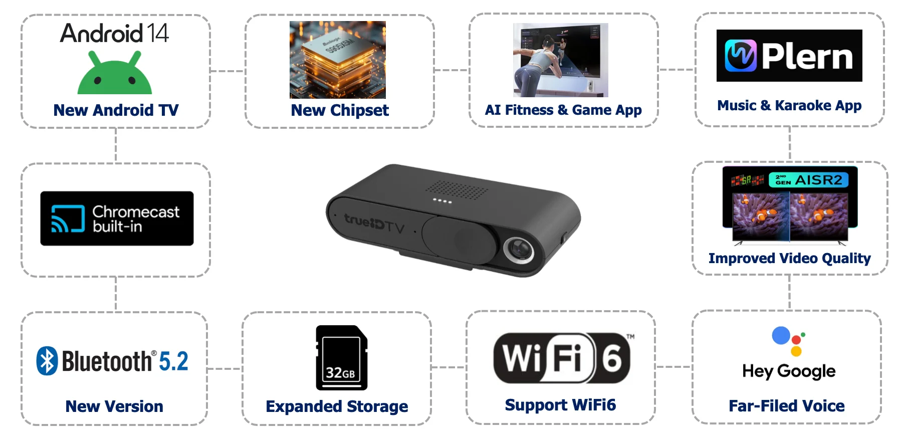 การขยายบริการและการลงทุนในเทคโนโลยีใหม่ เช่น TrueID TV Gen 3 กล่องทีวี AI อัจฉริยะ และบริการ True Cybersafe เพื่อความปลอดภัยไซเบอร์