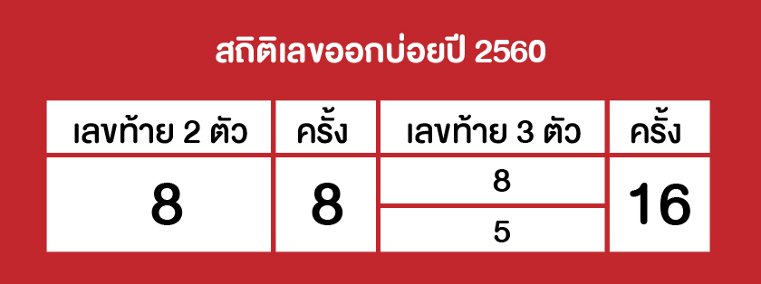 ตรวจหวย สถิติหวย หวยย้อนหลัง
