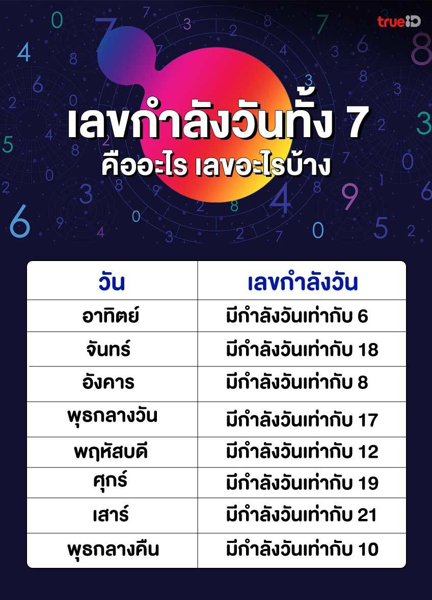 เลขกำลังวัน ทั้ง 7 วัน เลขอะไร เลขกำลังวัน คืออะไร