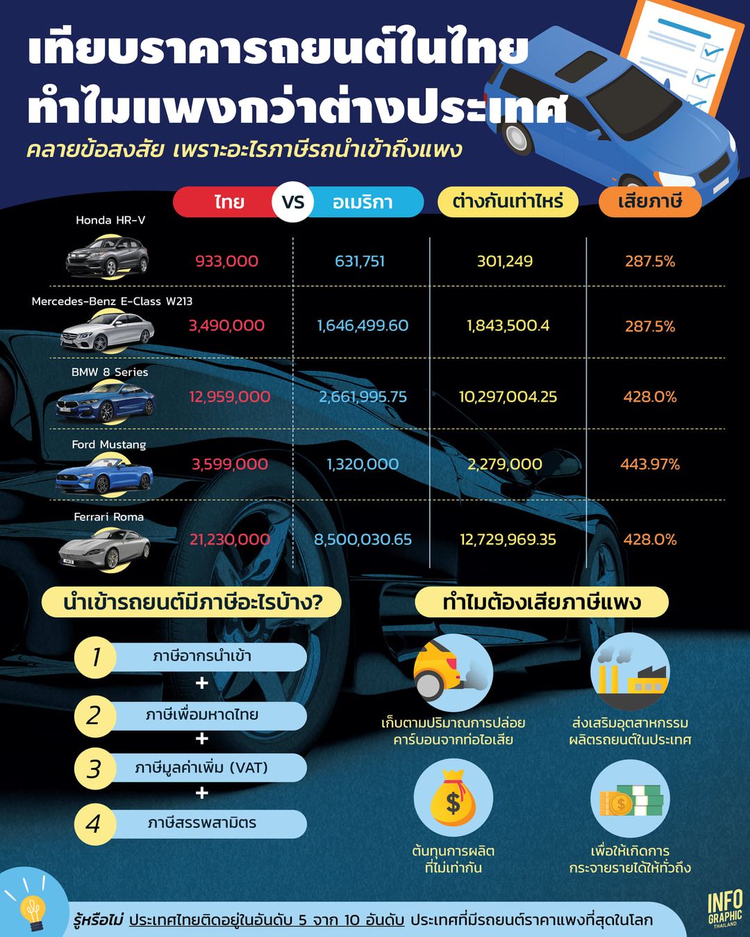 ทำไมรถรุ่นเดียวกัน ในไทยกับสหรัฐฯ ถึงต่างกันตั้งสิบล้าน