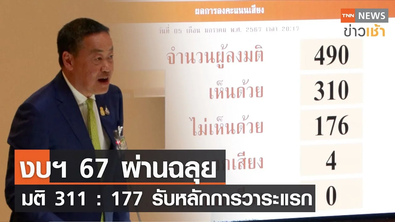 งบฯ 67 ผ่านฉลุย มติ 311 : 177 รับหลักการวาระแรก L TNN News ข่าวเช้า L ...