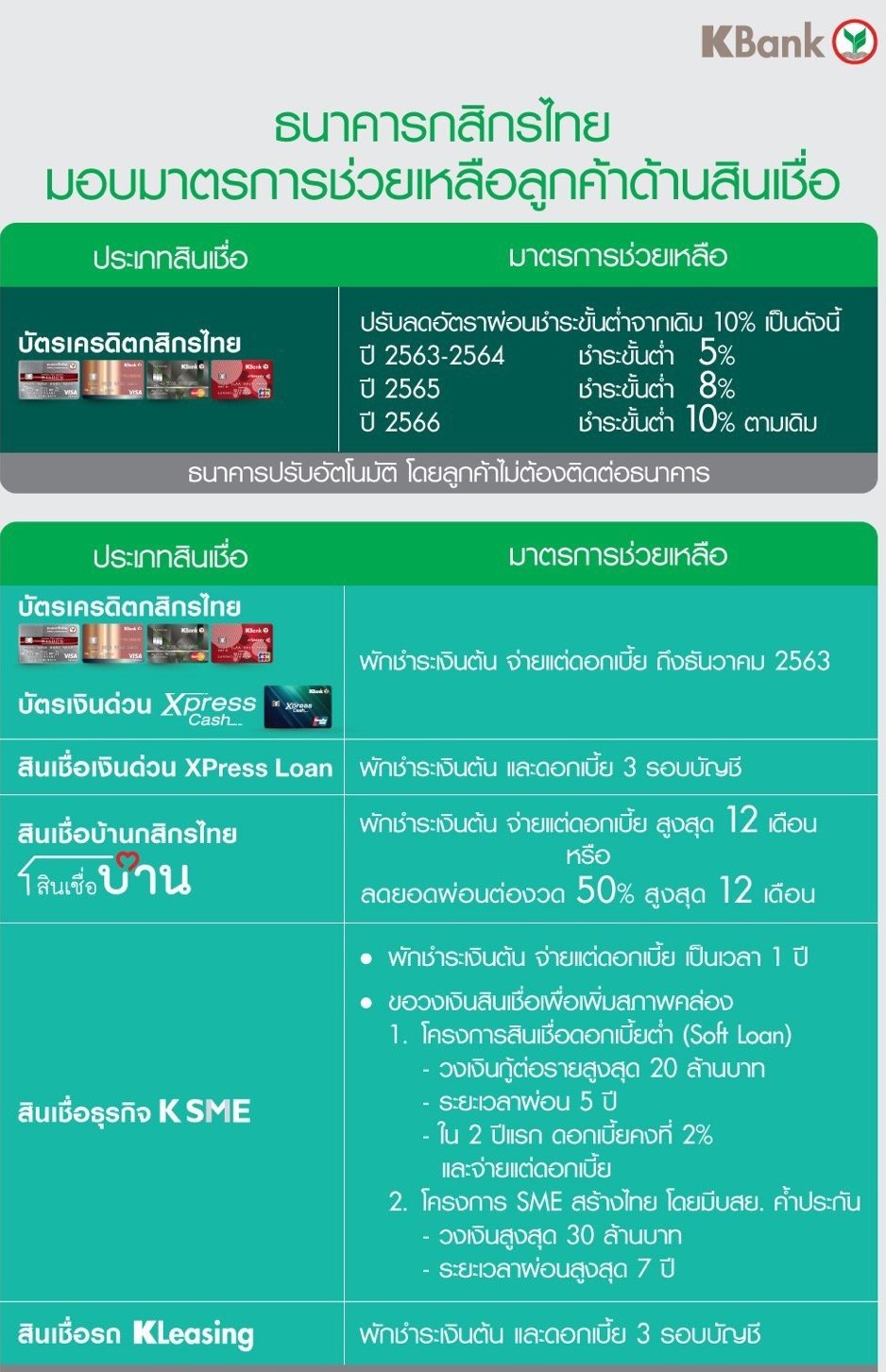 แบงก์กสิกรไทยออกมาตรการพิเศษช่วยรายย่อย-ผู้ประกอบการ ประเดิมช่วยแล้วกว่า