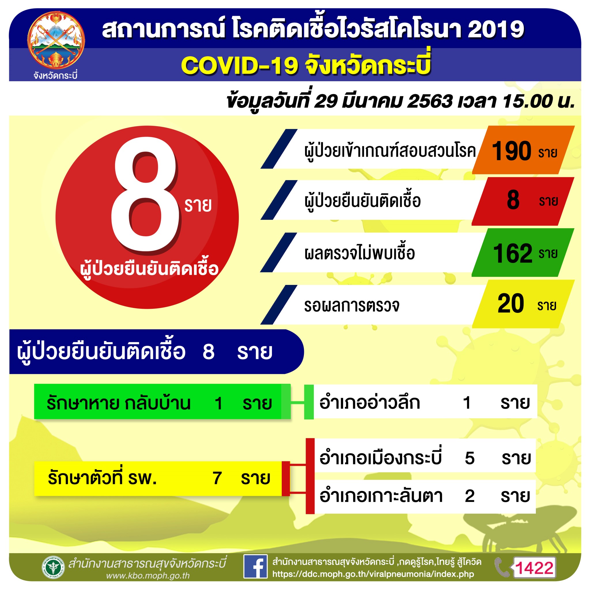 กระบี่-พบผู้ป่วยติดเชื้อเพิ่มต่อเนื่อง ล่าสุดรวม 8 ราย (รายละเอียด)