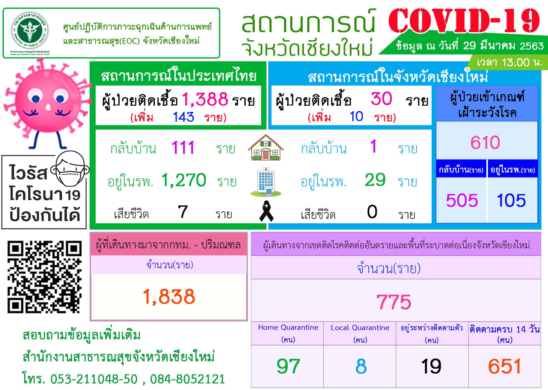 เชียงใหม่ผู้ติดเชื้อโควิด-19 เพิ่มวันเดียว10 ราย เร่งสอบสวนกลุ่มเสี่ยงในสถานบันเทิง