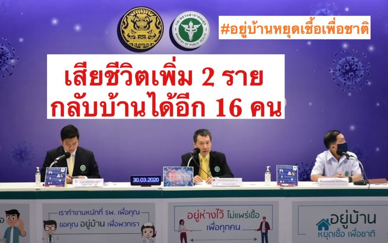 สธ. เผย ผู้ป่วยโรคโควิด-19 กลับบ้านได้อีก 16 คน เสียชีวิต 2 ราย
