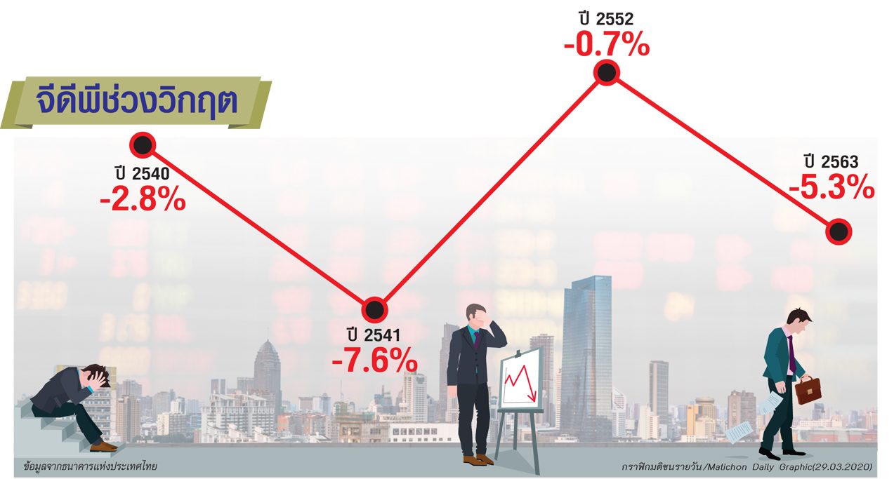 "โควิด-19" วิกฤต ศก.รอบใหม่ หนักกว่าต้มยำกุ้ง-แรงกว่าปี'52 "ไทยไม่ทิ้งกัน" รับมือไหวแค่ไหน?