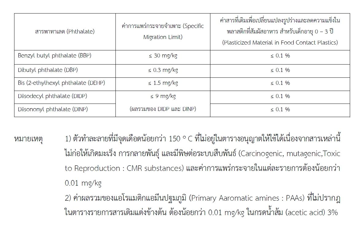 บราซิลประกาศรายการสารเติมแต่งสำหรับพลาสติกที่ใช้สัมผัสอาหาร บังคับใช้ 1 มิ.ย.นี้