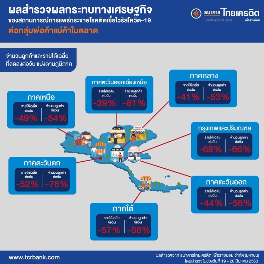 ธนาคารไทยเครดิต เผยโควิดกระทบธุรกิจนาโนหนัก มอบประกันภัยฟรี 90 วัน