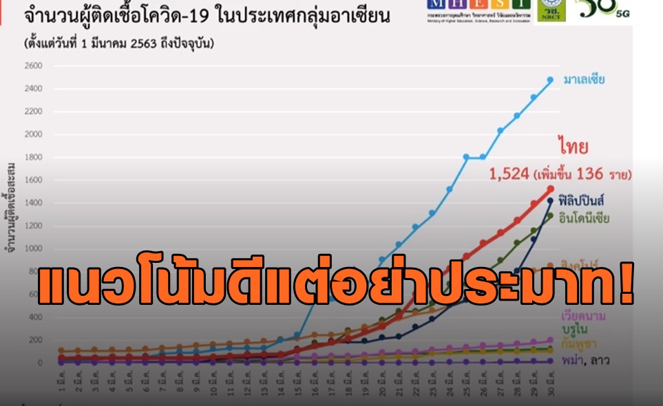 คุมCOVID-19มาถูกทาง! ศิริราชย้ำ อยู่บ้าน-ออกนอกบ้านให้น้อยที่สุด