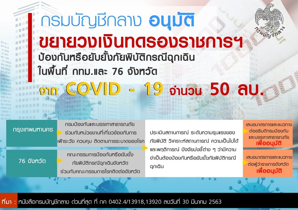 คลังให้จังหวัดละ 50 ล้าน เบิกเงินทดลองจ่ายสู้โควิด-19