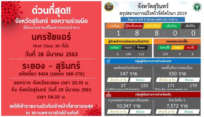 สุรินทร์พบผู้ติดเชื้อโควิดเพิ่ม 1 ราย สั่งปิดร้านเซเว่น  4 ทุ่ม