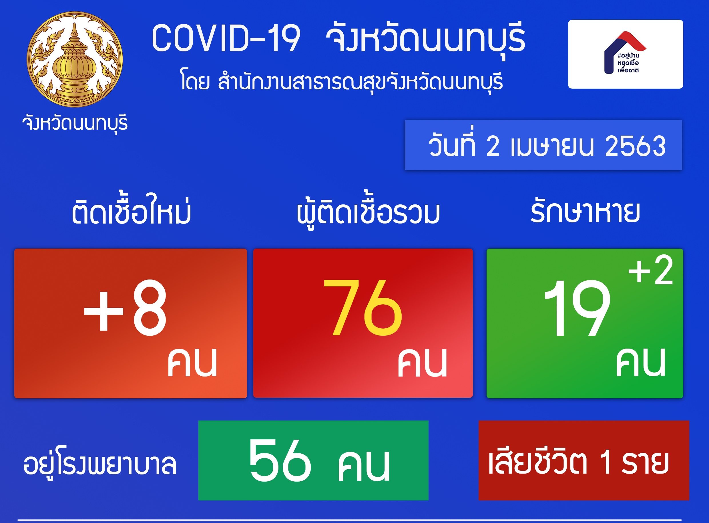 นนทบุรีติดเชื้อโควิดวันเดียวเพิ่ม 8 ราย