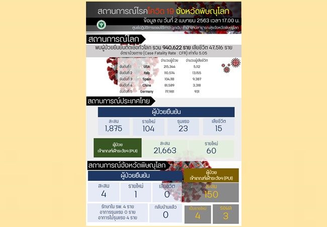 พิษณุโลกพบผู้ติดเชื้อโควิดเพิ่มอีก 1 รวม รวม 4 ราย