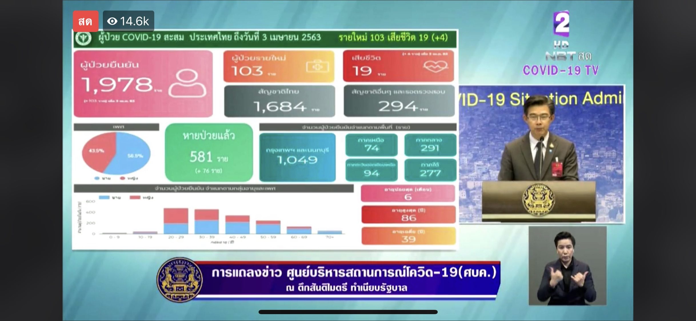 โฆษก ศบค. คาด ยอดรักษา “โควิด-19” ที่หายดี มีมากกว่าที่รายงาน