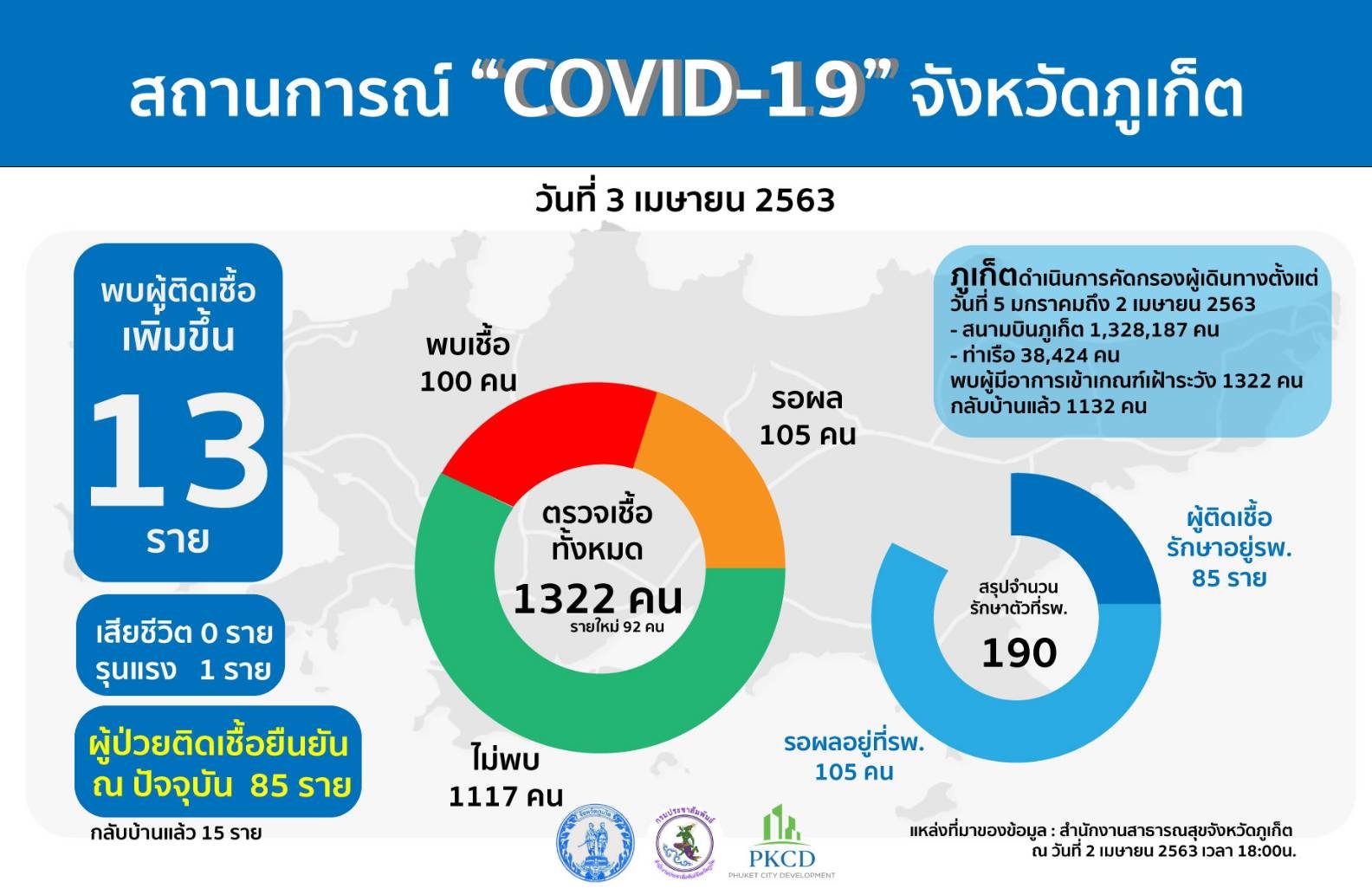 ยอดโควิดภูเก็ตพุ่ง อีก 13 ราย สะสมทะลุ 100 พบมี 3 คน กลับจากปากีฯ