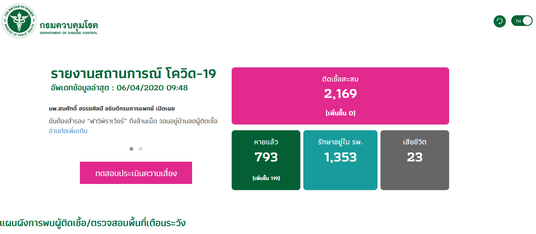 กรมควบคุมโรคเผยผู้ป่วย "โควิด-19" หายกลับบ้านได้อีก 119 ราย ไม่มีตายเพิ่ม
