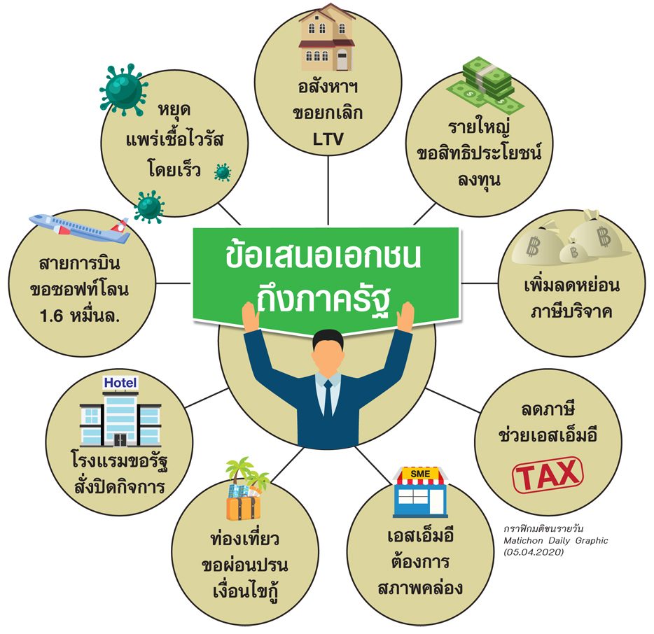 เข็นศก.ไทยฝ่ามรสุมไวรัส รัฐทุ่มสุดตัว 1.7 ล้านล้าน ฟังเสียงเอกชนยังไหวไหม?
