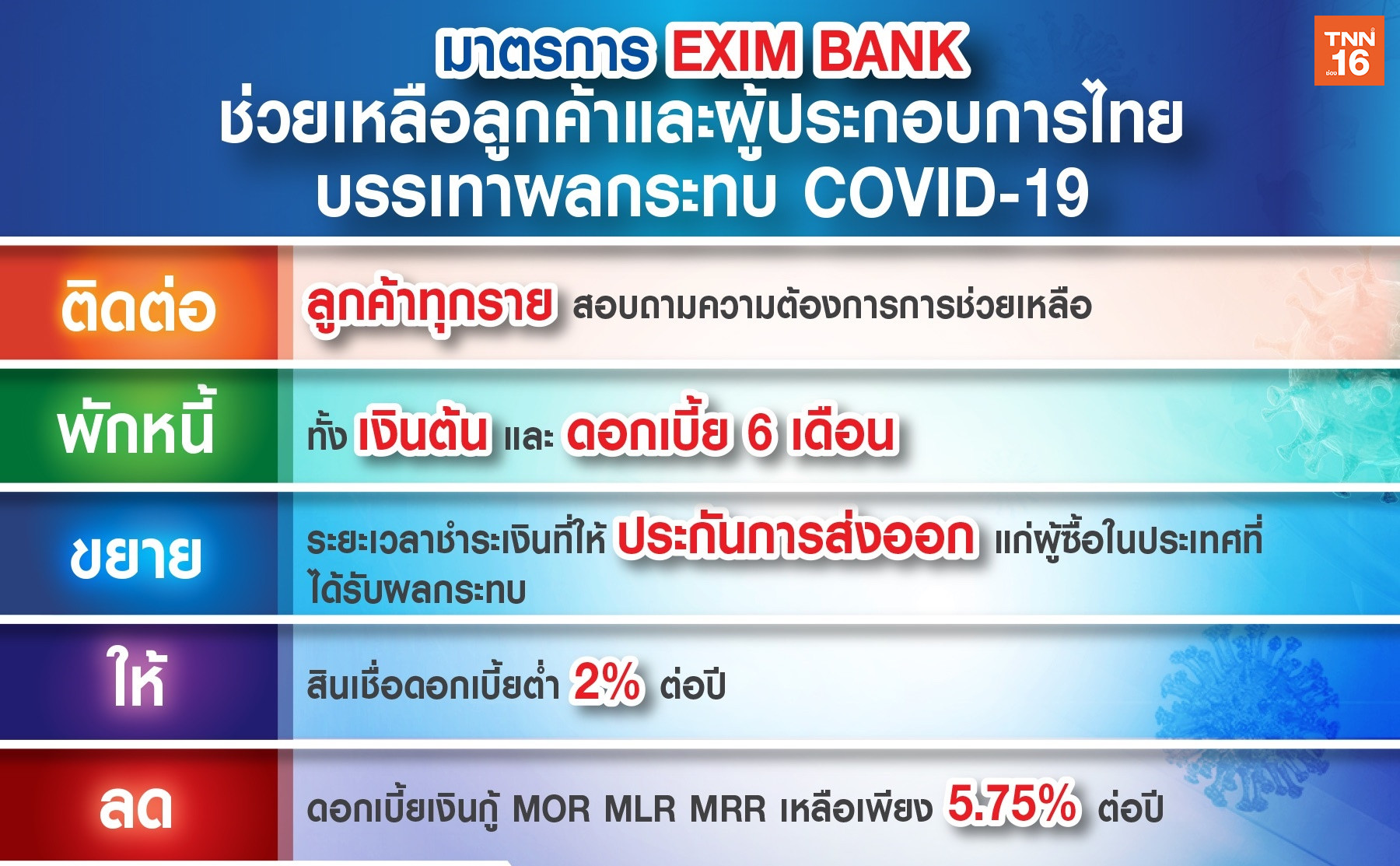 EXIM BANK พักชำระเงินต้น-ดอกเบี้ย 6 เดือน