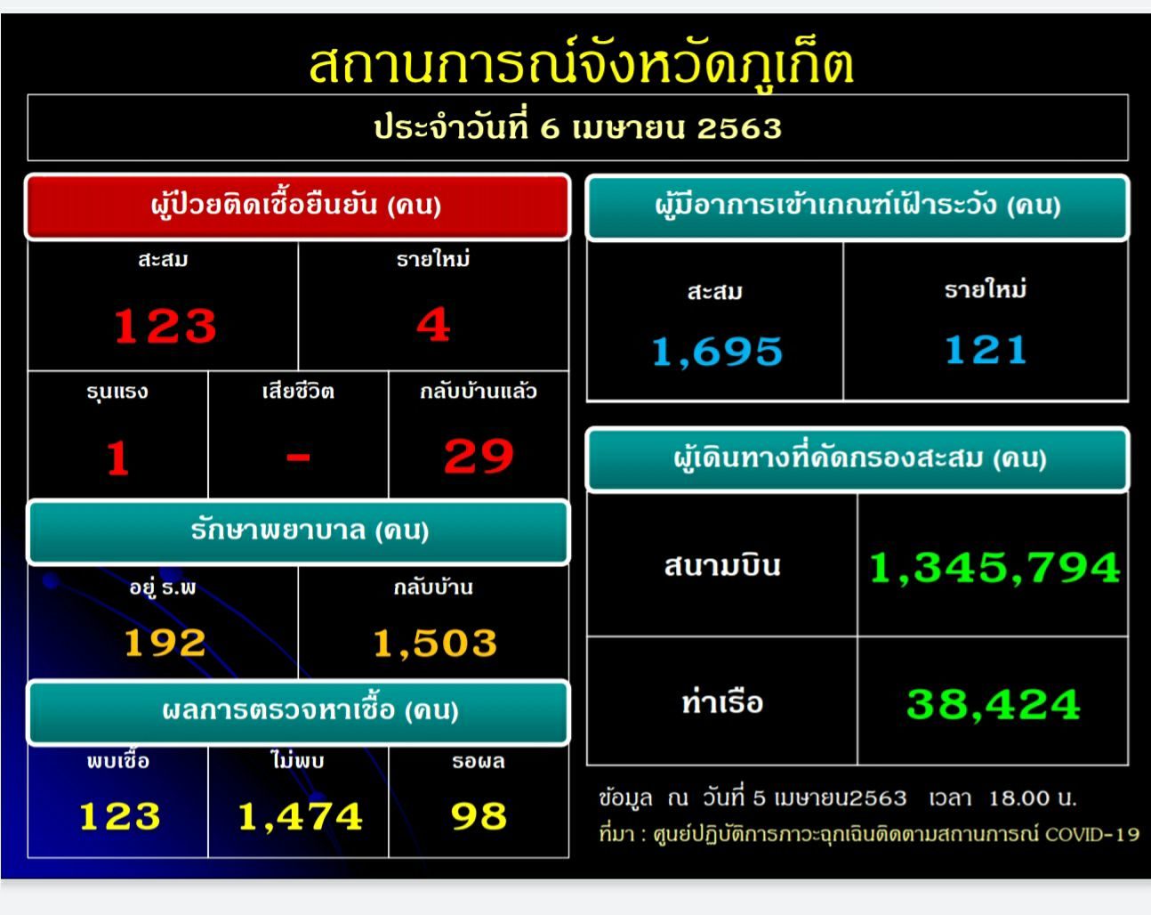 ภูเก็ตพบผู้ป่วยโควิด 19 เพิ่มอีก 4 ราย รวมสะสม 123 ราย หายกลับบ้าน 29 ราย เฝ้าระวังสะสมรวม 1,695 ราย