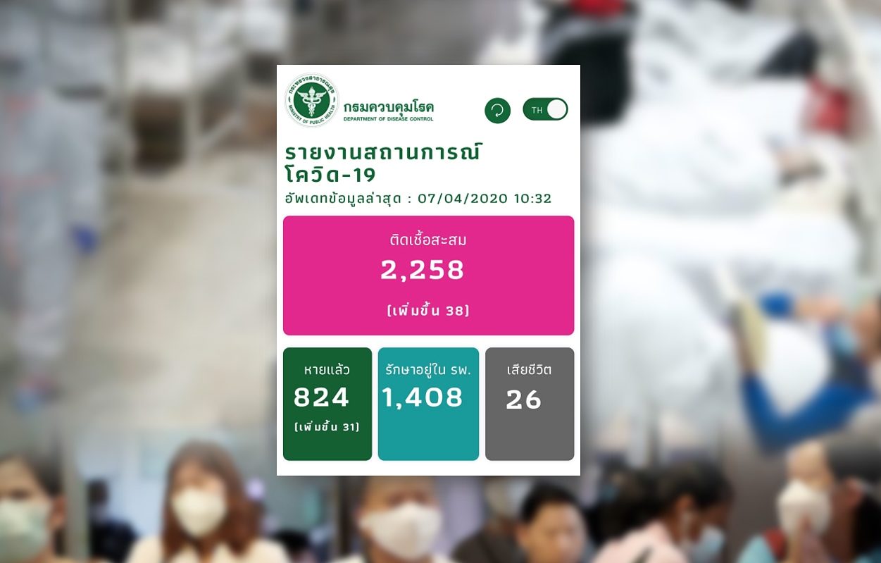 สธ.เผยยอด 'โควิด-19' ไทย ป่วยเพิ่ม 38 ราย หายสะสม 824 ราย