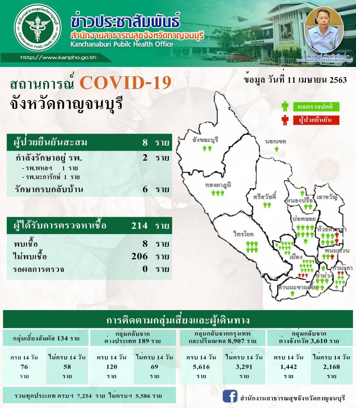 เฮต่อเนื่อง!! ผู้ติดเชื้อโควิด-19 จ.กาญจนบุรี รักษาหายเพิ่มอีก 2 ราย รวมหายแล้ว 6 ราย