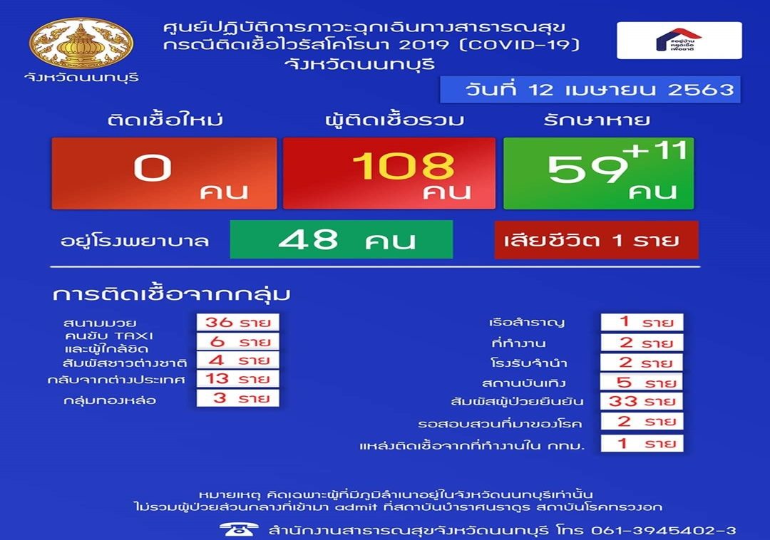 นนทบุรีไม่พบผู้ติดเชื้อใหม่ รักษาหายเพิ่มอีก11ราย