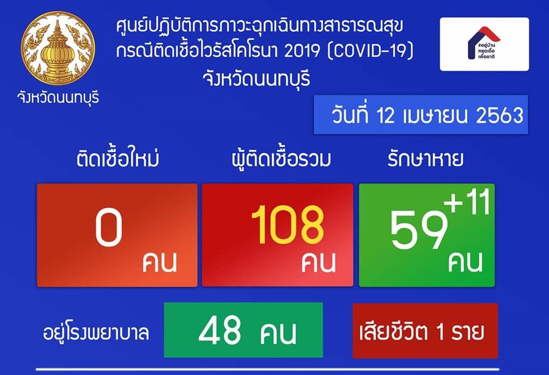 นนทบุรีไม่พบผู้ติดเชื้อใหม่ รักษาหายเพิ่มอีก 11 ราย
