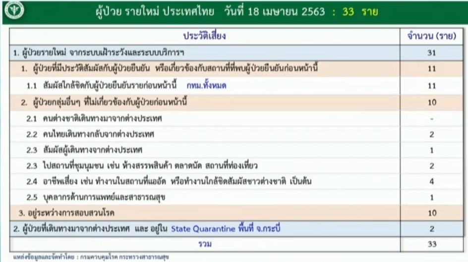 สัดส่วน ผู้ป่วยโควิด รายใหม่