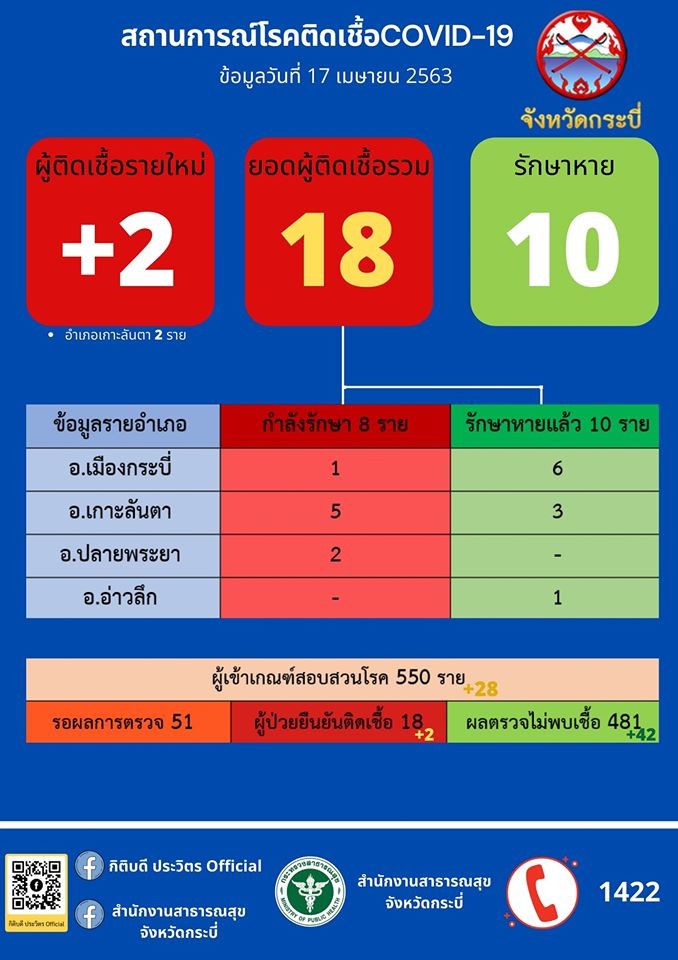 กระบี่-อั้นไม่อยู่พบผู้ติดเชื้อโควิด19เพิ่มอีก 2 ราย ที่เกาะลันนตา (ชมคลิป)