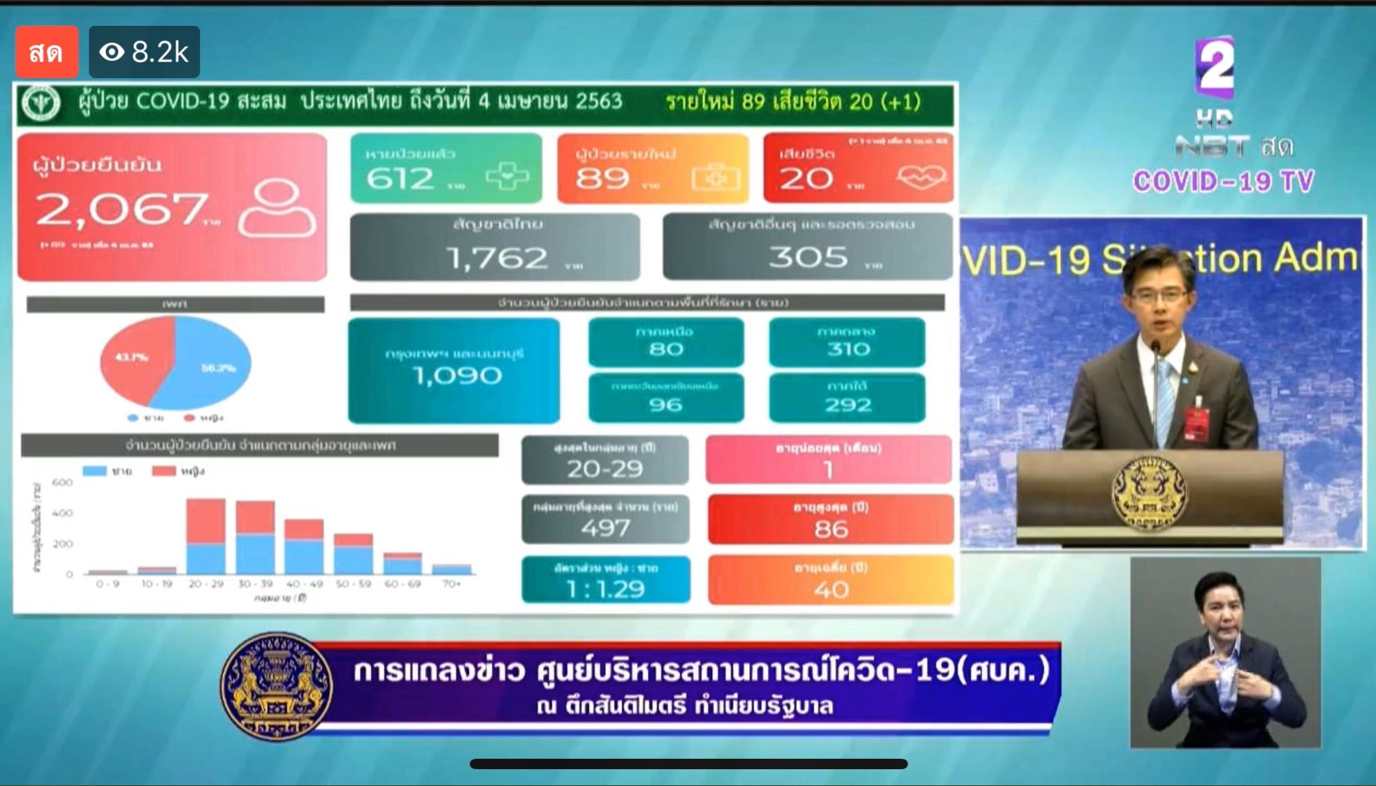 ศบค.เผยพบแรงงานต่างด้าว 42 ราย ป่วยโควิด-19 เพราะ เข้าค้นหาเชิงรุก เหตุ ศึกษาจากสิงคโปร์