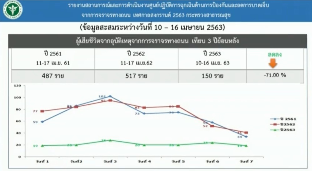 ตัวเลข บาดเจ็บ อุบัติเหตุ สงกรานต์