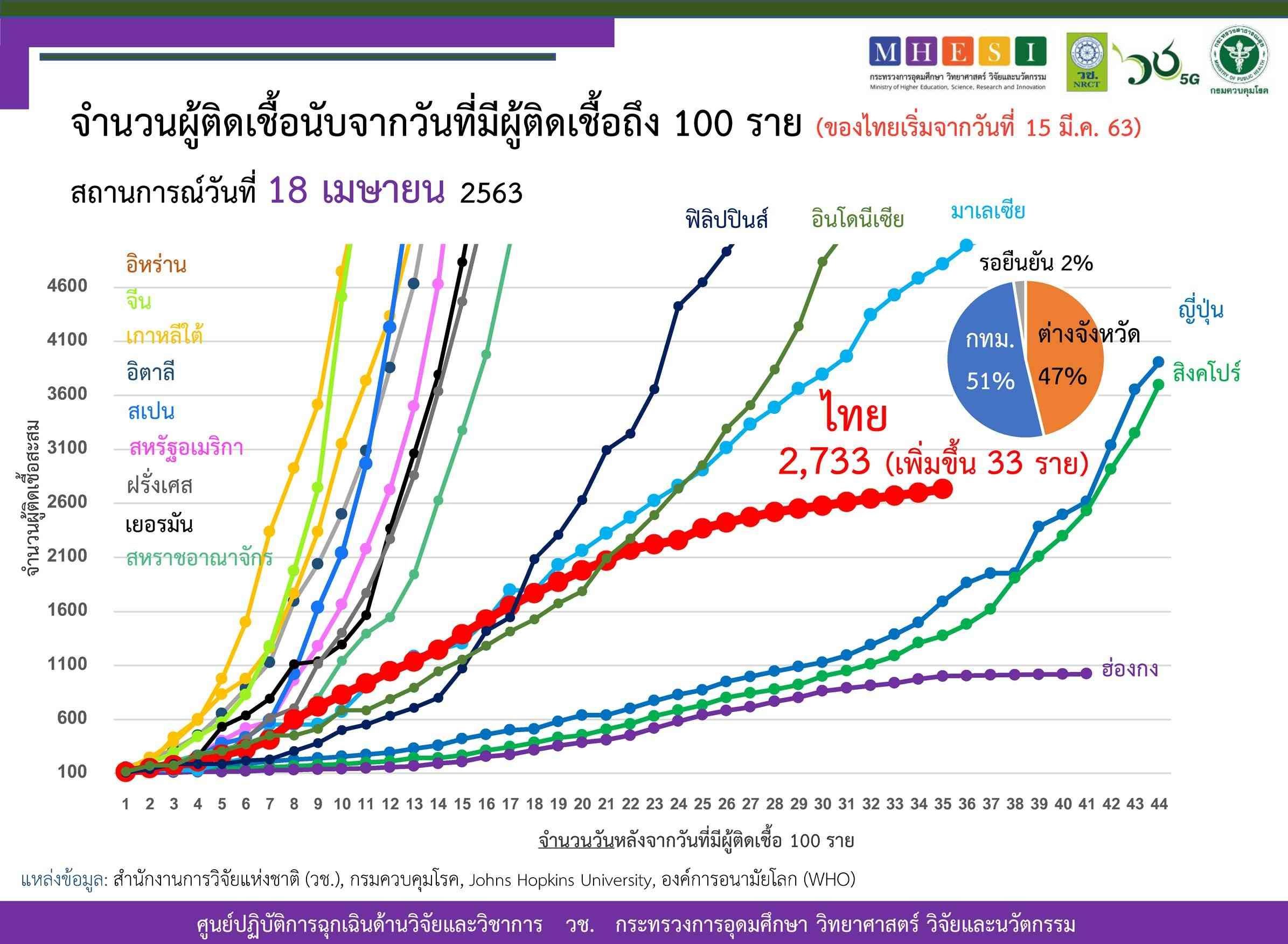 วช.-กรมควบคุมโรค ประมวลสถานการณ์โควิด-19 ป่วย ตาย หาย ไทยโลก 18 เม.ย.