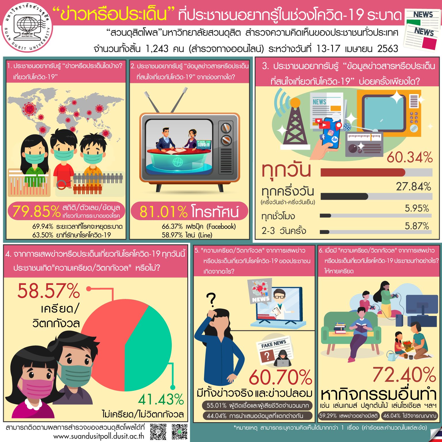 'สวนดุสิตโพล' ชี้ประชาชนเกินครึ่งเครียดหลังเสพข่าวโควิด-19