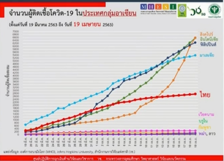 การติดเชื้อโควิดในอาเซียน
